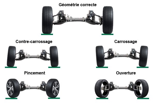 Vérifier la géométrie des pneus ?