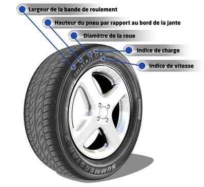 Comment lire un pneu ?